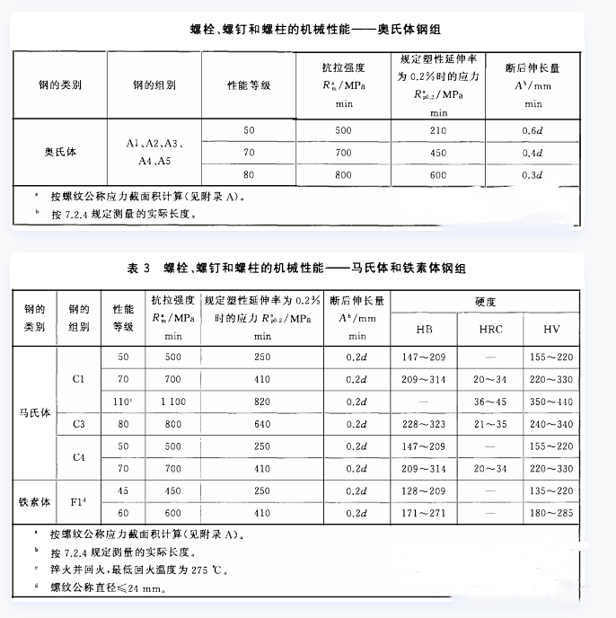 1744868962958931.png 不銹鋼螺栓螺釘?shù)臋C(jī)械性能.png
