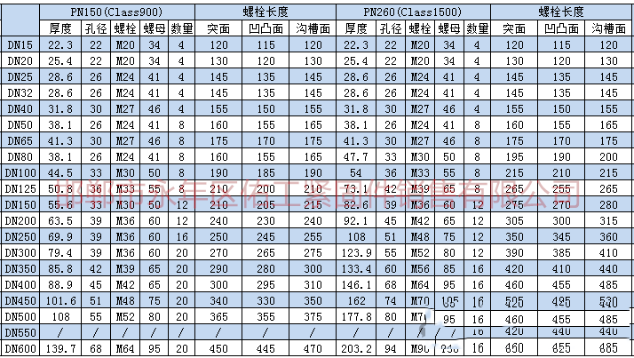 根據(jù)上述標(biāo)準(zhǔn)及規(guī)范進行統(tǒng)計，將法蘭連接螺栓、螺母型號尺寸。根據(jù)大家需求把螺栓長度也統(tǒng)計進入表格。       2.png
