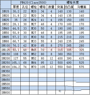 根據(jù)上述標(biāo)準(zhǔn)及規(guī)范進行統(tǒng)計，將法蘭連接螺栓、螺母型號尺寸。根據(jù)大家需求把螺栓長度也統(tǒng)計進入表格。       3.png